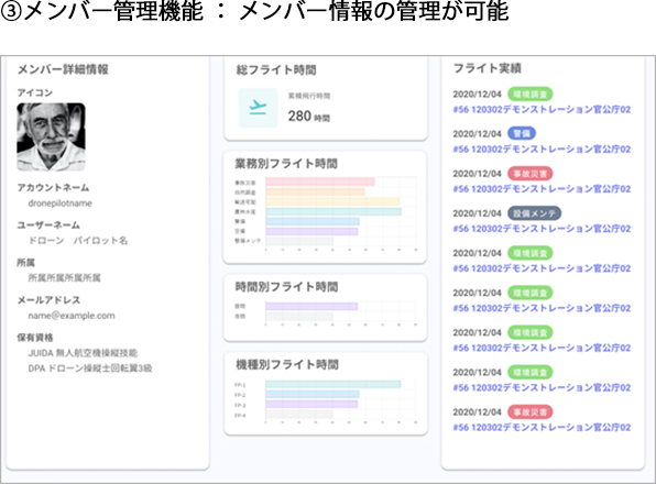 ③メンバー管理機能：メンバー情報の管理が可能