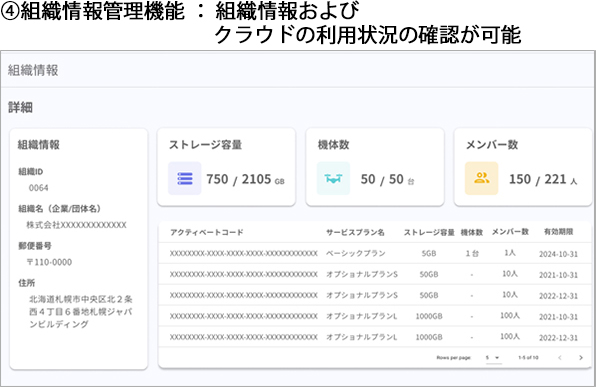 ④組織情報管理機能：組織情報およびクラウドの利用状況の確認が可能