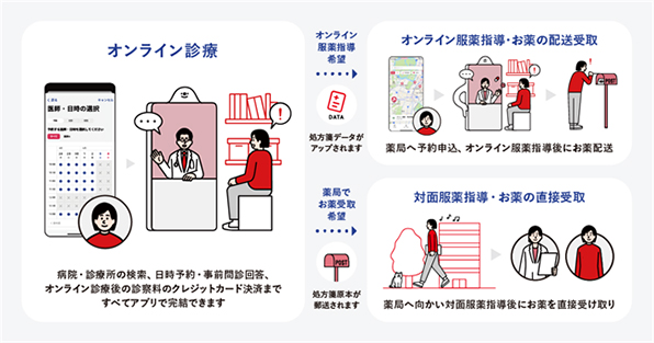 オンライン診療・服薬指導アプリ「CLINICS」の概要