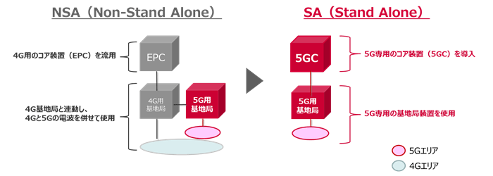 NSAとSAの設備構成の比較イメージ