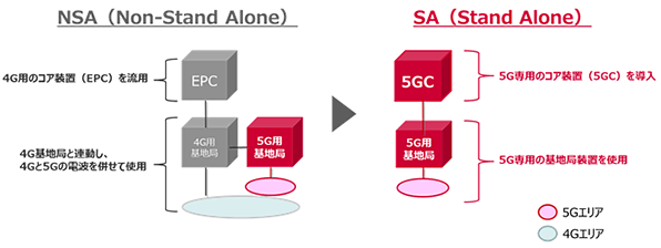 NSAとSAの設備構成の比較イメージ