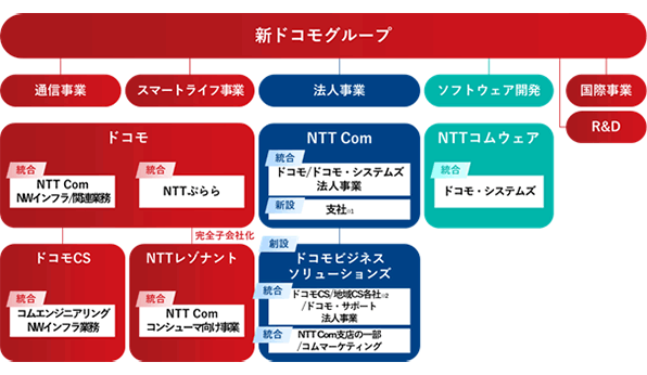 再編成の概要図