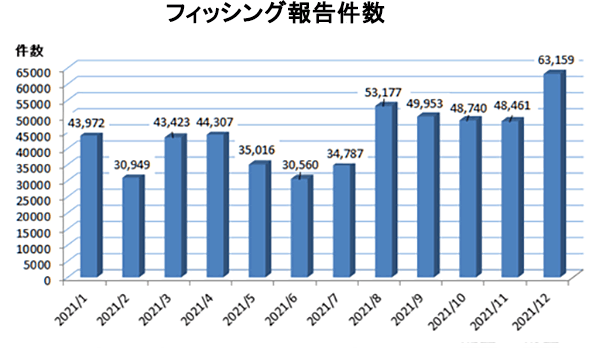 出典:フィッシング報告件数