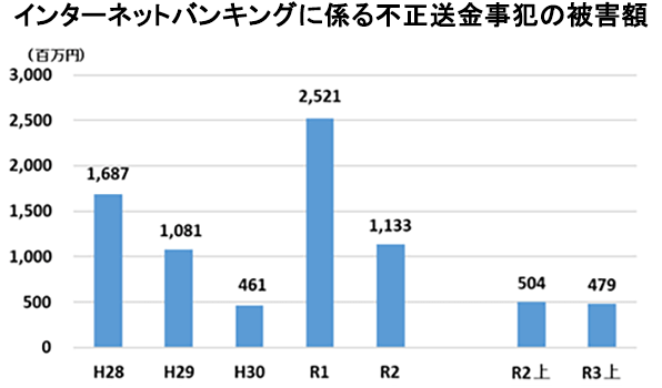 インターネットバンキングに係る不正送金事犯の被害額