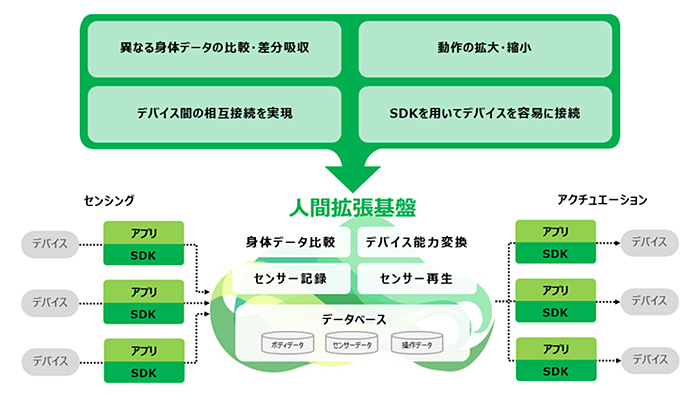 6G時代の新たな提供価値「人間拡張」を実現する基盤を開発