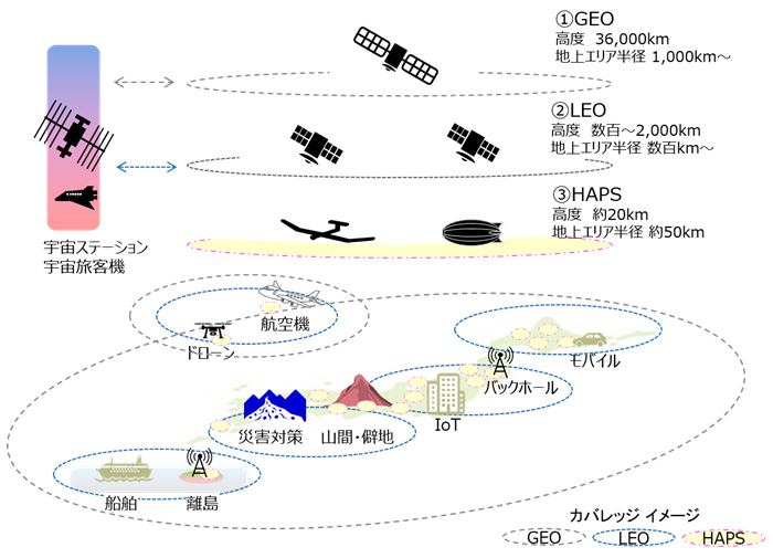 図1．衛星・HAPSによる通信サービスの提供イメージ