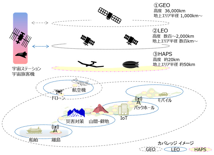 図1.衛星・HAPSによる通信サービスの提供イメージ