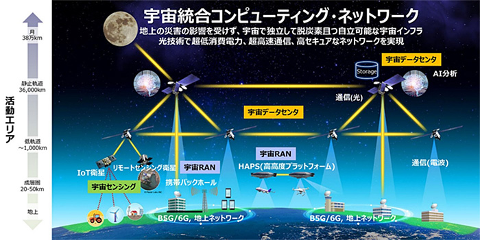 図2.衛星・HAPSによる宇宙統合コンピューティング・ネットワーク構想