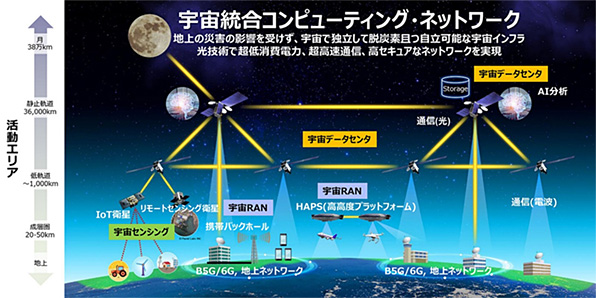 図2．衛星・HAPSによる宇宙統合コンピューティング・ネットワーク構想