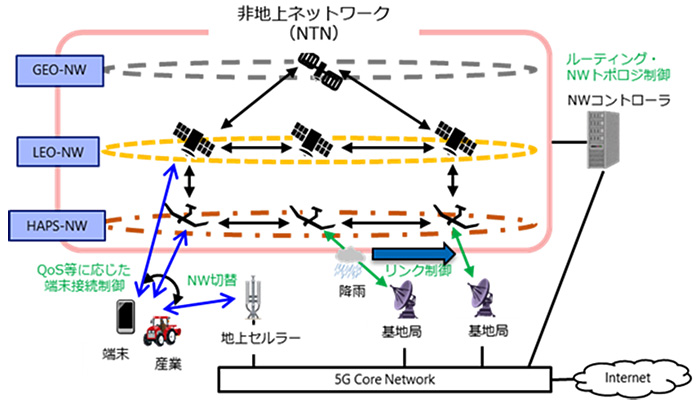 図3．宇宙RANシステム構成