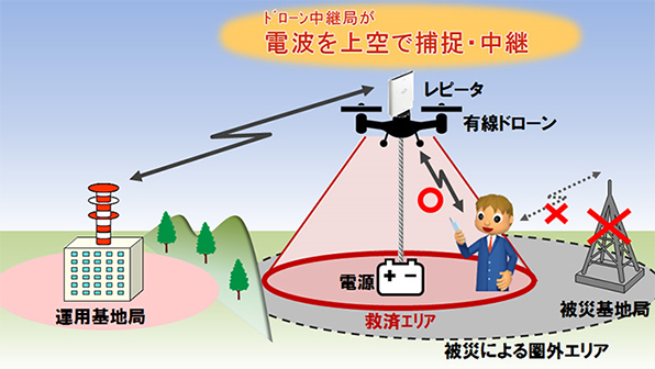 ドローン中継局：運用イメージ