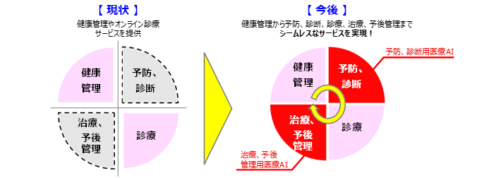 イメージ図：医療サービスの「現状」と「今後」