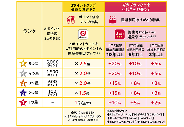 イメージ図：ドコモのポイントプログラム改定