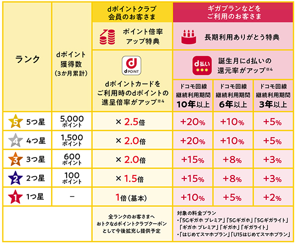 報道発表資料 : ドコモのポイントプログラム「dポイントクラブ」を改定 | お知らせ | NTTドコモ