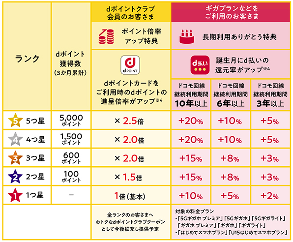 dポイントクーポン ドコモ docomo