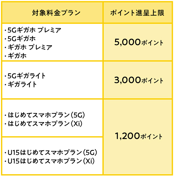 イメージ図：長期利用ありがとう特典