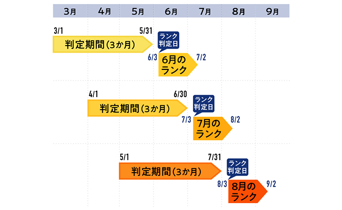 イメージ図：ランクの判定について