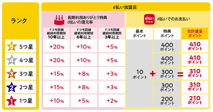 イメージ図：長期利用ありがとう特典