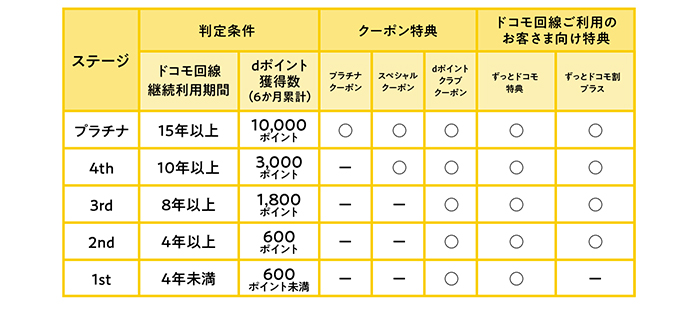 イメージ図：【参考】現在のdポイントクラブの会員ステージ（～2022年6月2日）