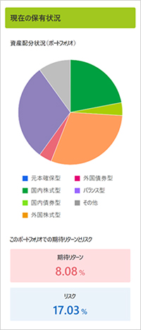 イメージ画:現在の保有状況