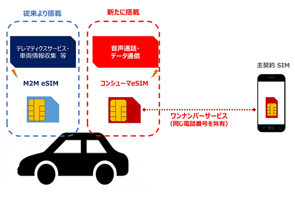 イメージ図:ドコモとBMWの5G・コンシューマeSIM対応コネクテッドカーサービスの概要