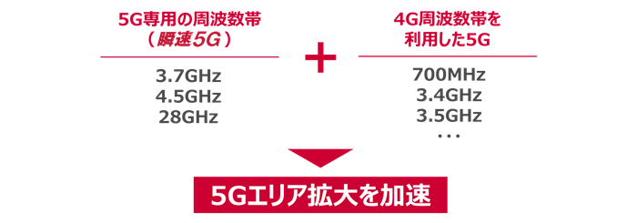 イメージ画像：5Gエリア拡大を加速