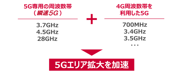 イメージ画像：5Gエリア拡大を加速