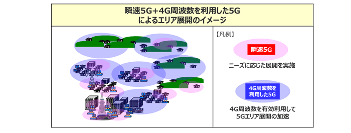 瞬速5G＋4G周波数を利用した5Gによるエリア展開のイメージ