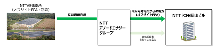 NTT AE発電所とNTTアノードエナジーとNTTドコモ岡山ビル 概要図