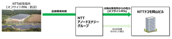 NTT AE発電所とNTTアノードエナジーとNTTドコモ岡山ビル 概要図