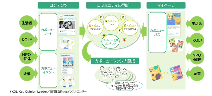 イメージ:カボニュー・コミュニティサイト