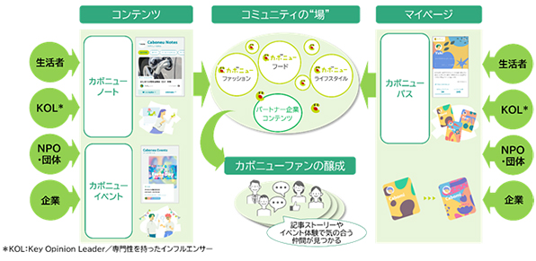 イメージ:カボニュー・コミュニティサイト