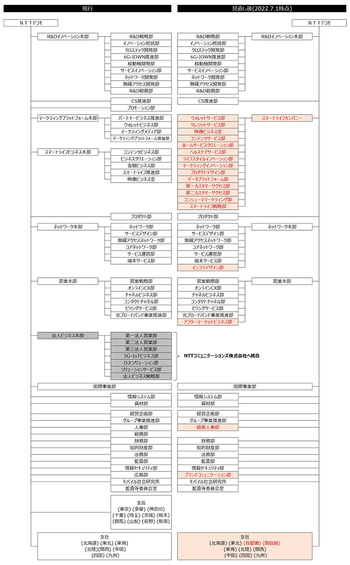 図：組織の新設