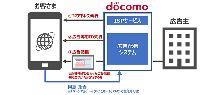 イメージ図：ドコモ広告