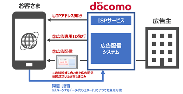 イメージ図：ドコモ広告