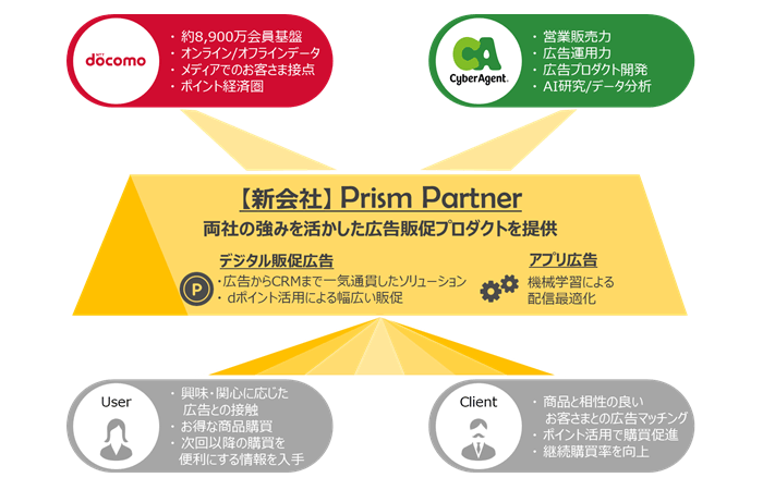 「株式会社Prism Partner」事業の特長