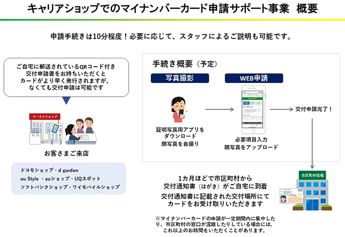 キャリアショップでのマイナンバーカード申請サポート事業　概要