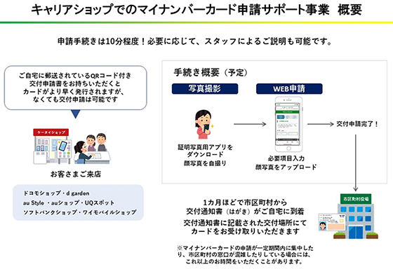 キャリアショップでのマイナンバーカード申請サポート事業　概要