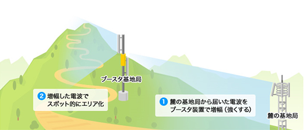 対策3. ブースタ基地局を設置