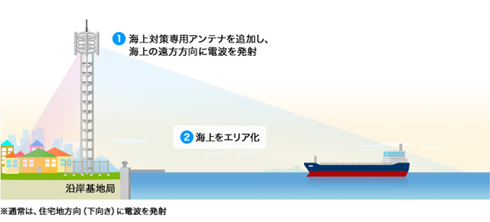 対策1．海上対策専用アンテナを追加