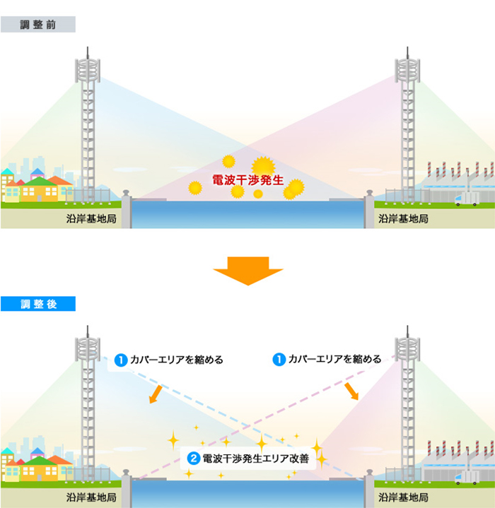 対策2. 沿岸にある基地局の電波を発射する方向を調整