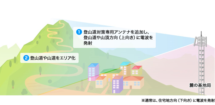 対策1. 登山道対策専用アンテナを追加