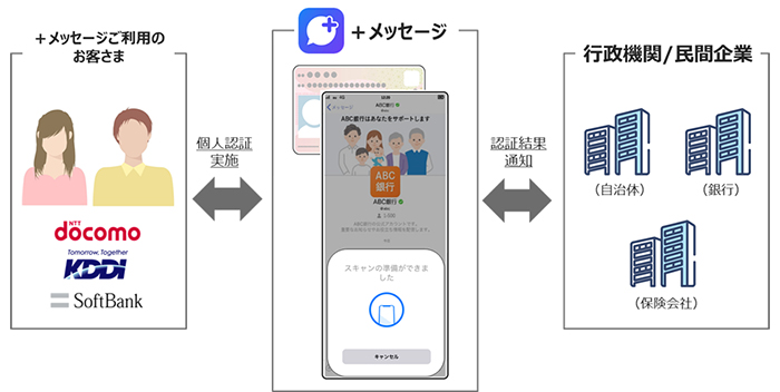 図:「+メッセージ」がマイナンバーカードでの公的個人認証に対応