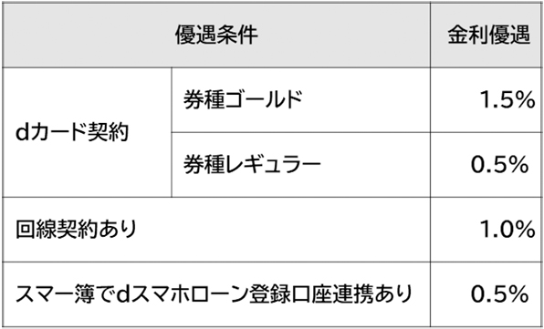 金利優遇イメージ その1