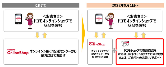 ドコモオンラインショップ サービスイメージ