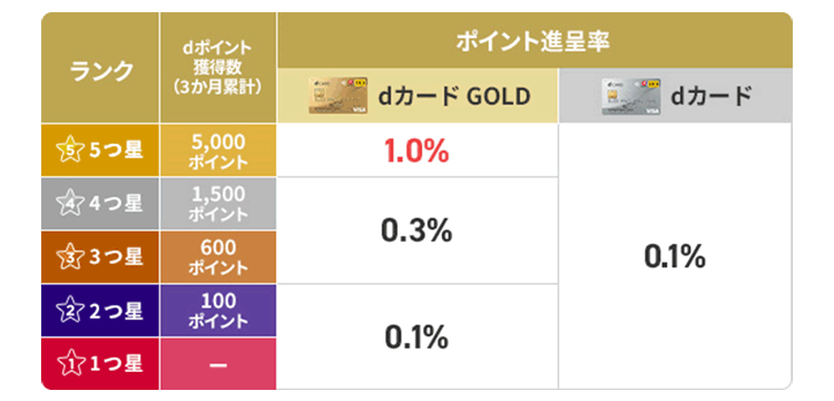 「THEO+ docomo dカード積立特典」ポイント進呈率の表