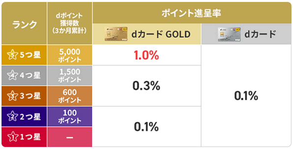 「THEO+ docomo dカード積立特典」ポイント進呈率の表