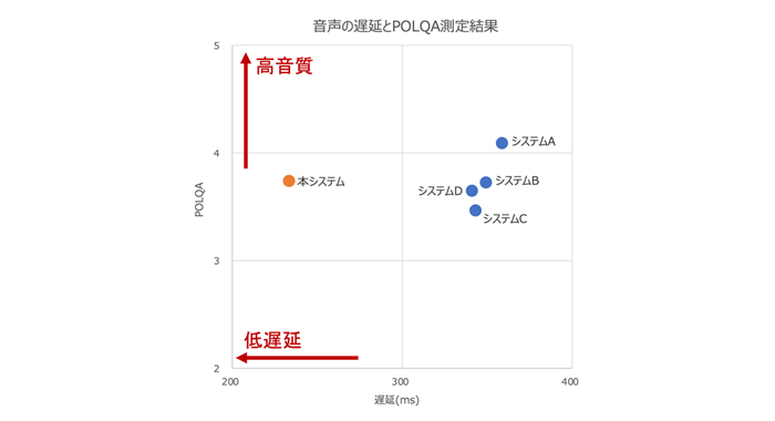 図7．客観評価結果