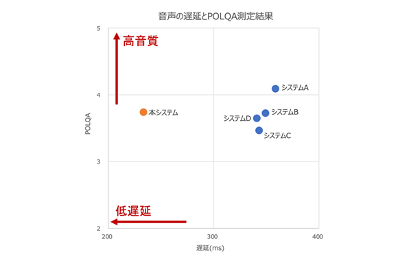 図7．客観評価結果