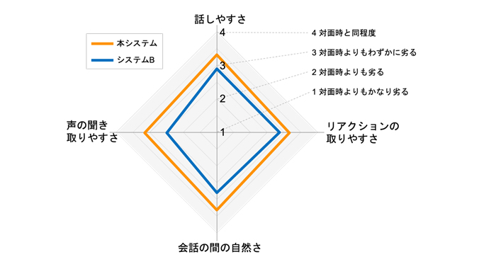 図8．共話実現性に関する主観評価結果（評価者33名）